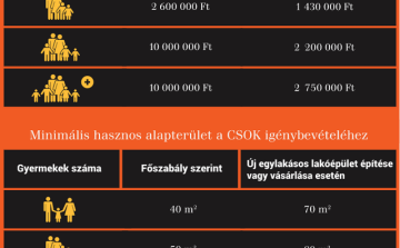 Megugrott a CSOK a bankoknál