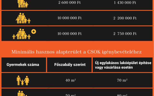 Megugrott a CSOK a bankoknál